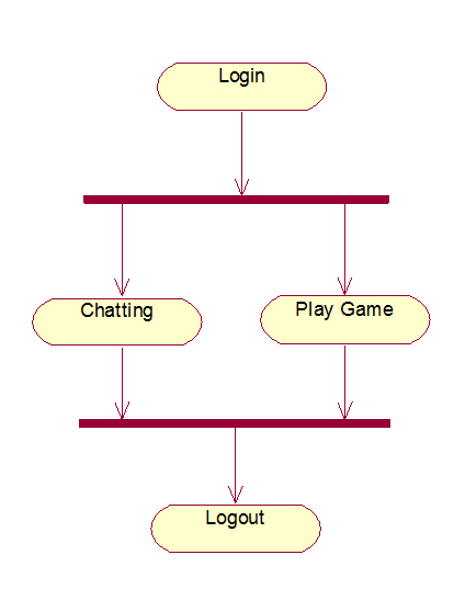 fork and joins uml