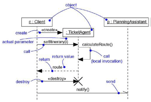 uml messages example