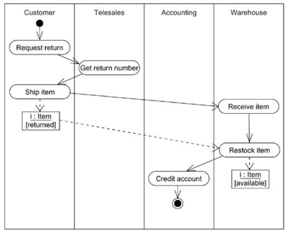 modeling a workflow