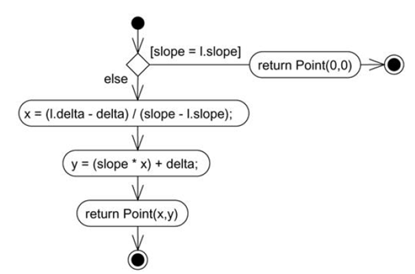 modeling an operation