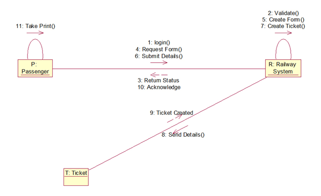 collaboration diagram