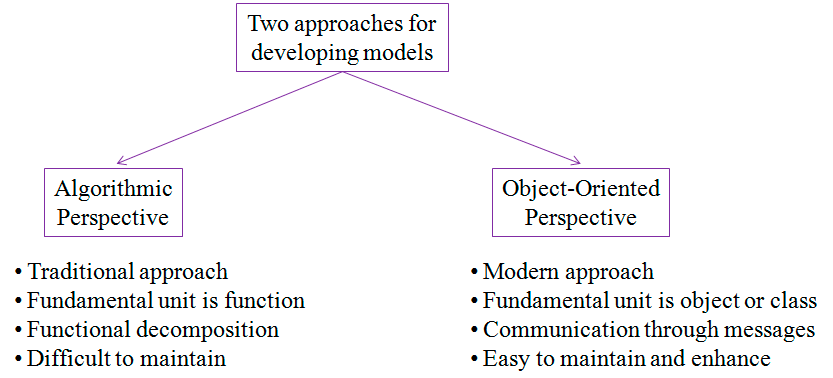 object oriented vs algorithemic design