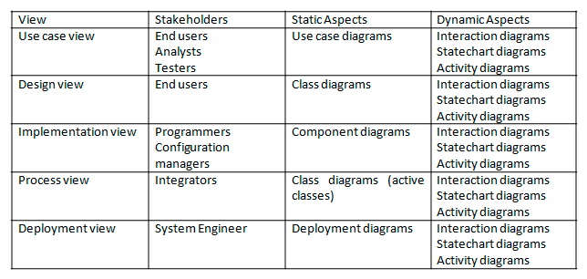 architecture views table