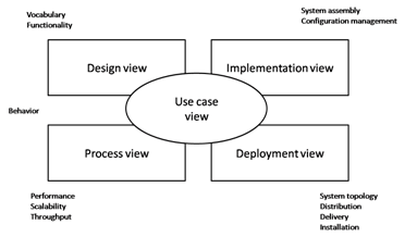 software architecture views