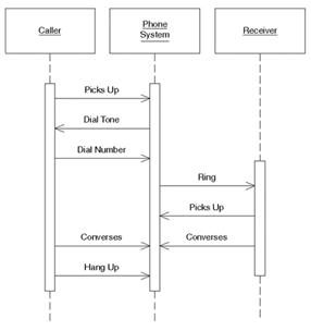 uml interaction message example