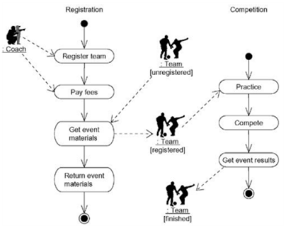 modeling new building blocks in uml