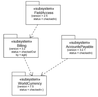 modeling properties in uml