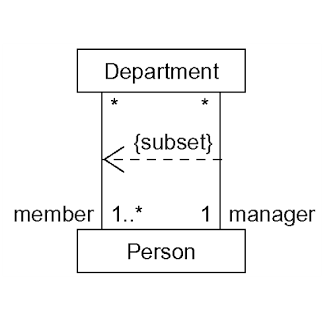 modeling semantics in uml