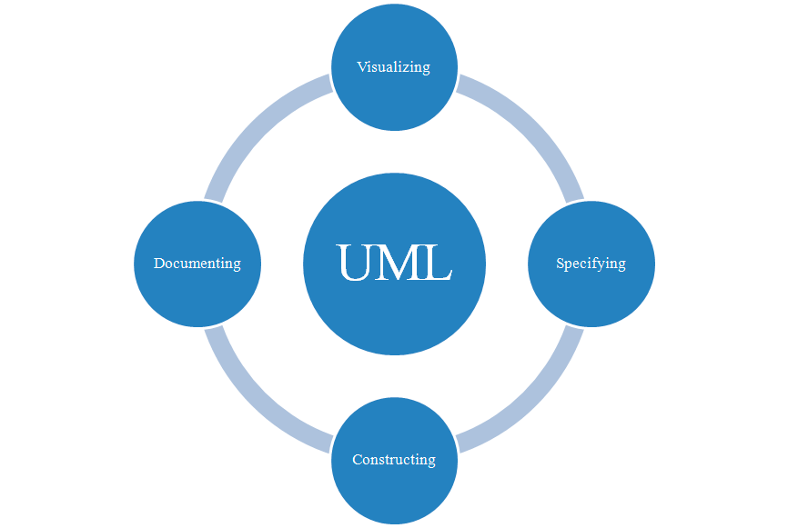 overview of uml