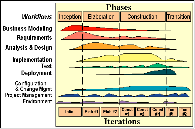 rational unified process software development life cycle