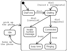 uml state machine example