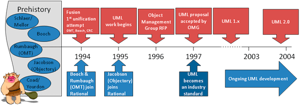 History of UML