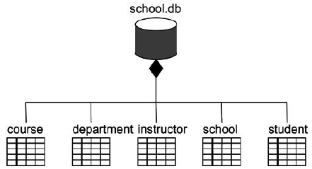 4-modeling-physical-database