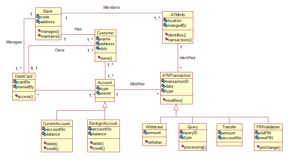 ATM class diagram