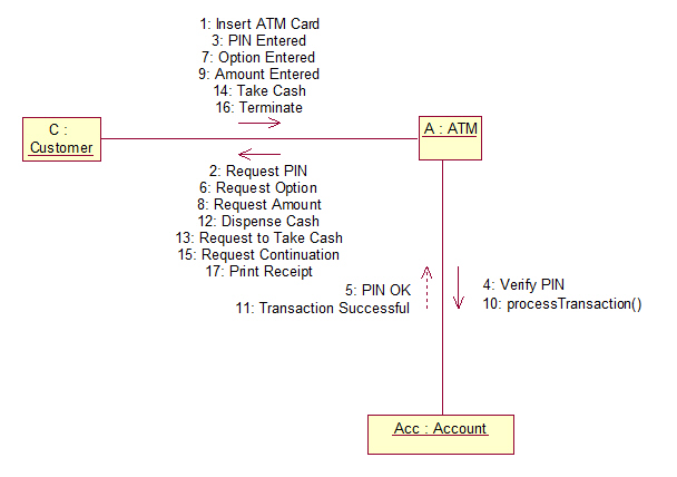 ATM collaboration diagram