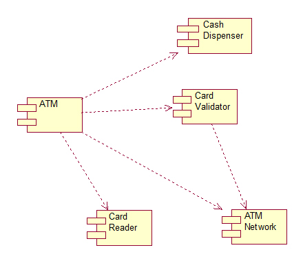 ATM component diagram