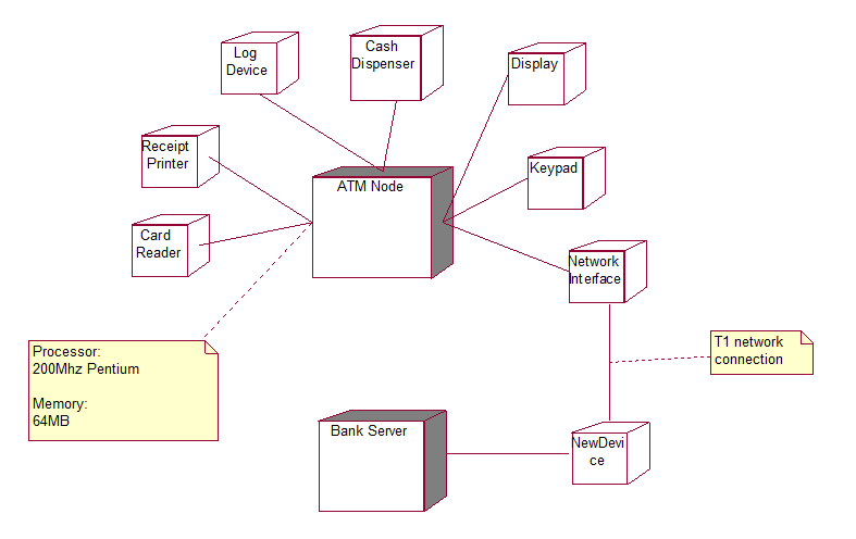 ATM deployment diagram