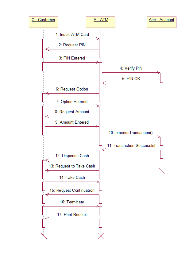 ATM sequence diagram