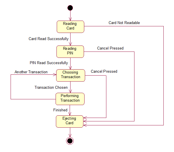 State Chart Diagram In Software Engineering