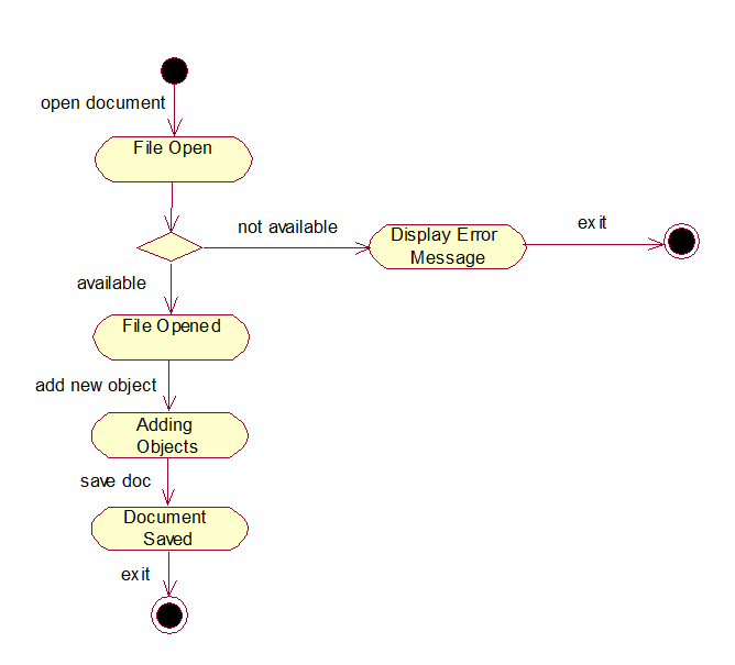 document editor activity diagram