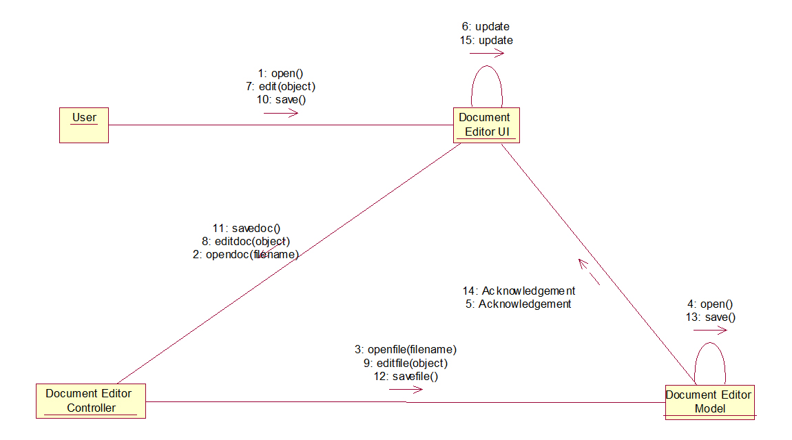 document editor collaboration diagram