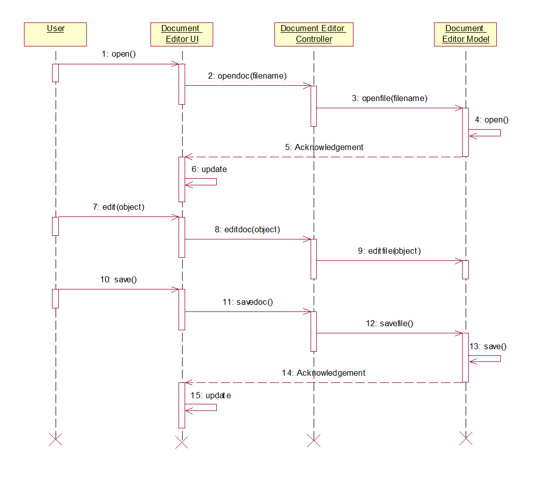 document editor sequence diagram