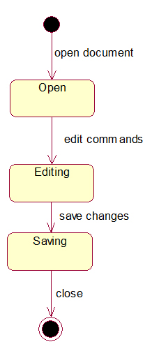 document editor state chart diagram