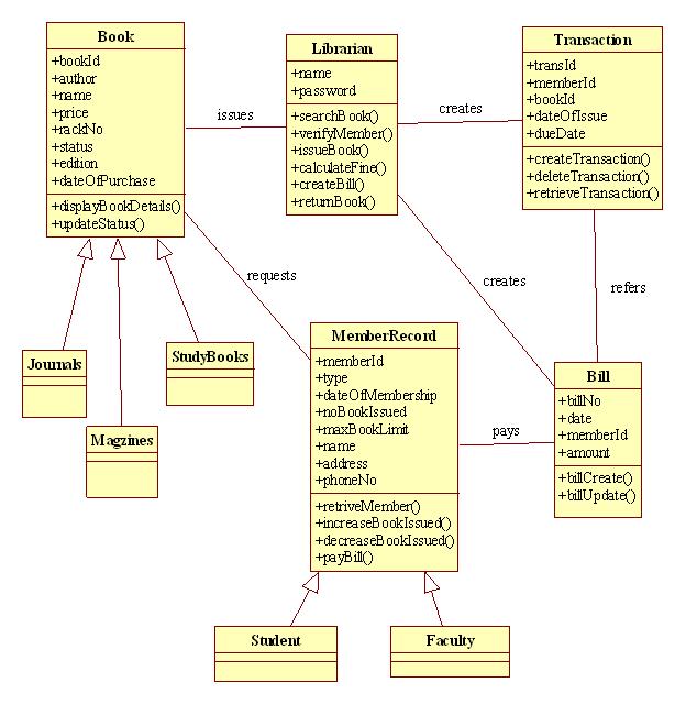 library management system class diagram