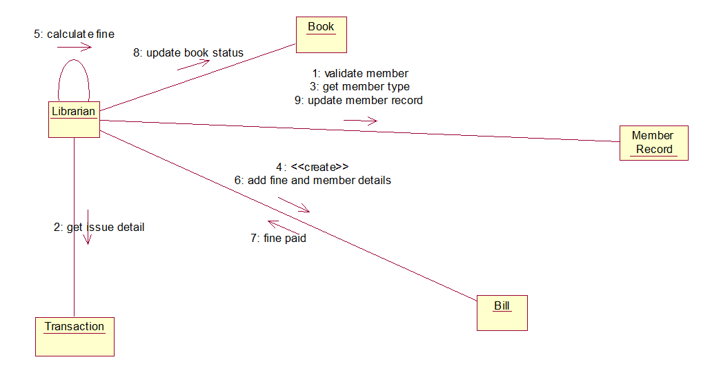 library management system collaboration diagram