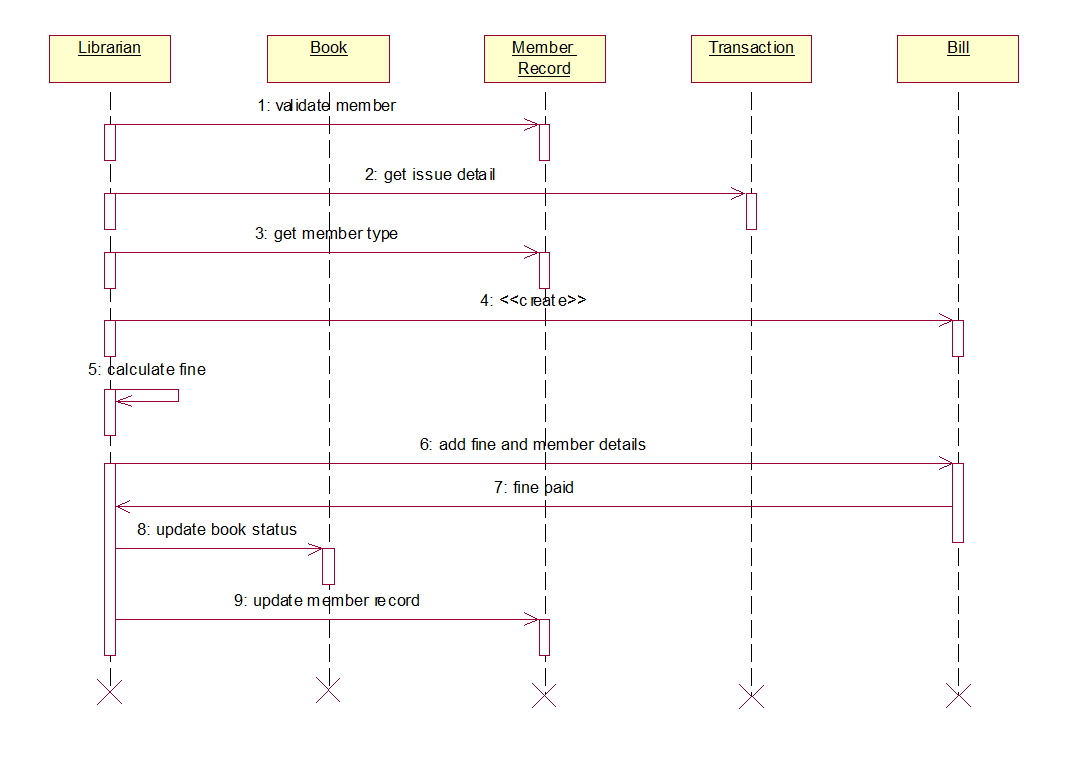 library management system sequence diagram