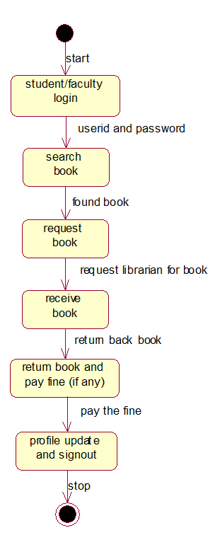 library management system state chart diagram