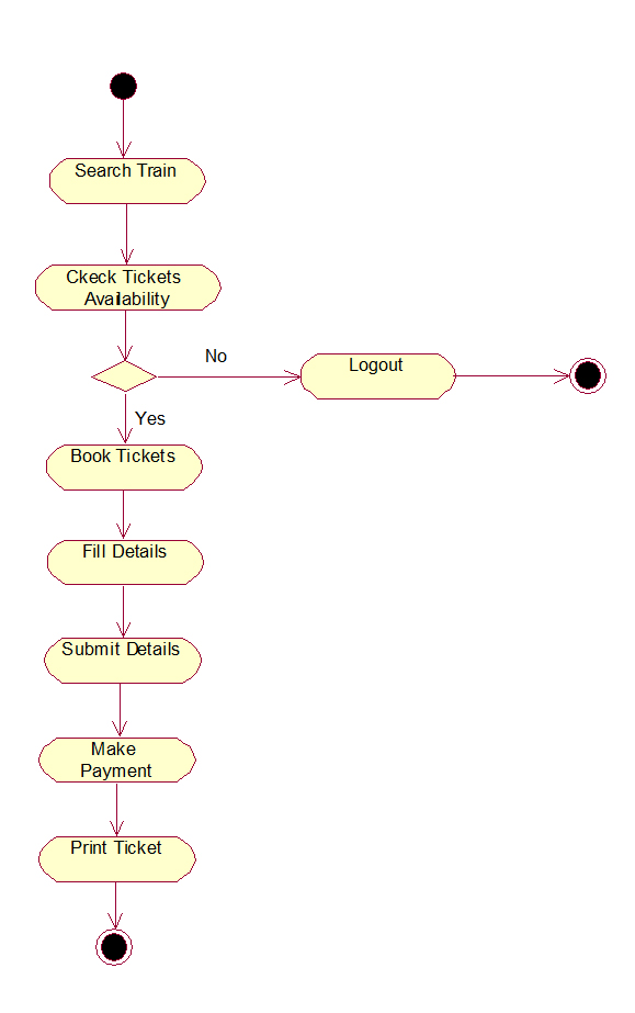 State Chart Diagram For Airline Reservation System