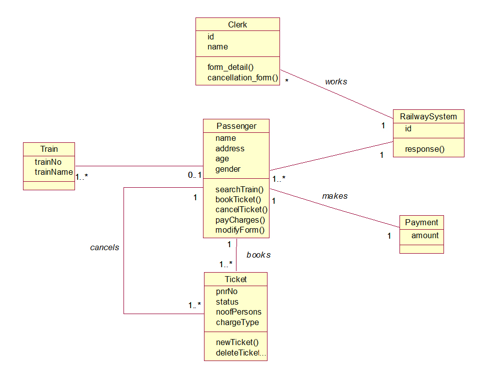 railway reservation system class diagram