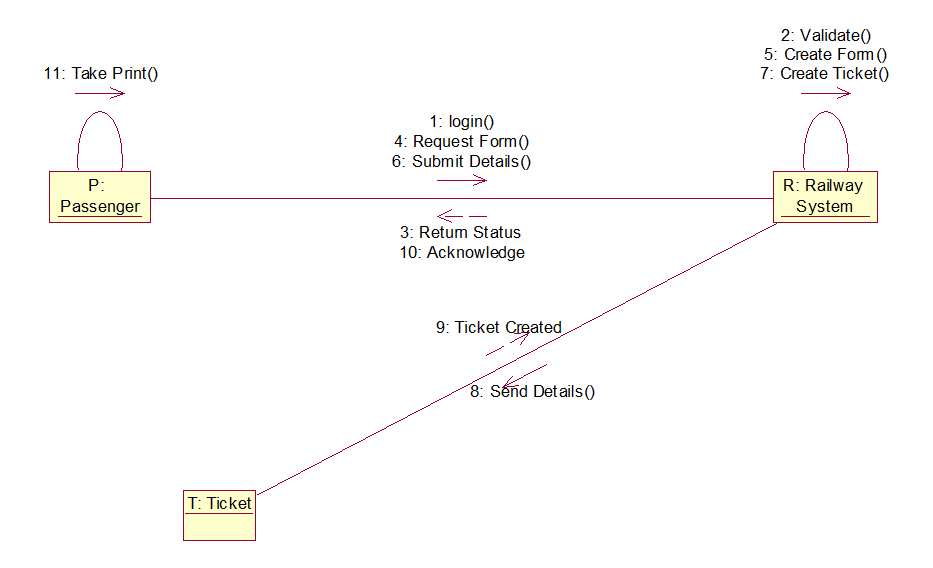 Railway Reservation Chart