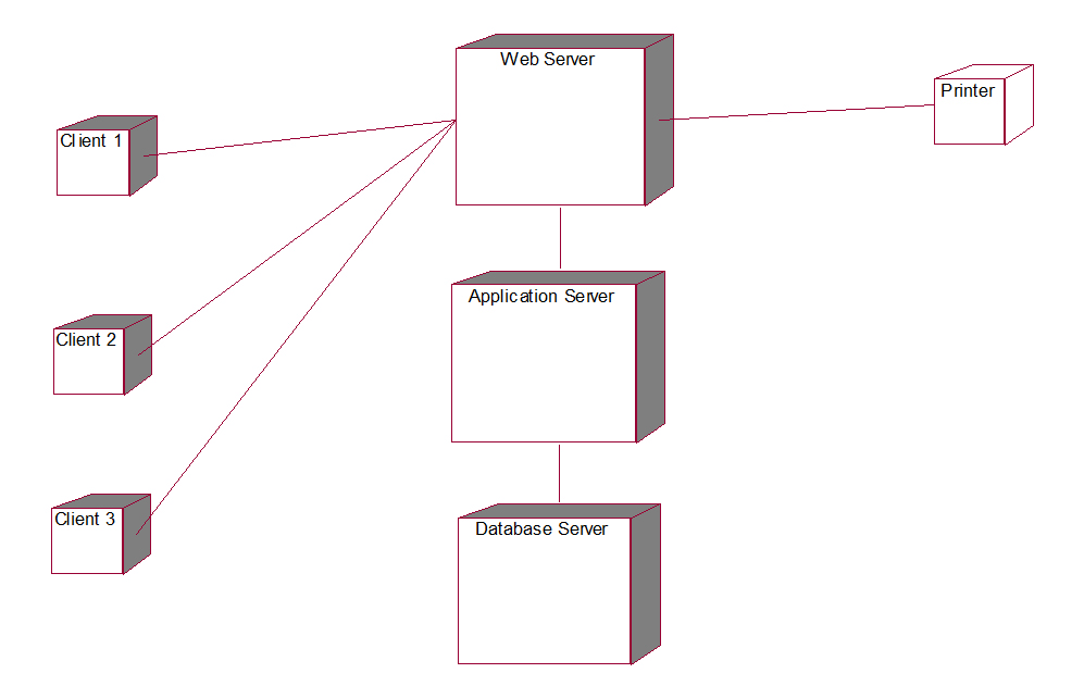 railway reservation system deployment diagram