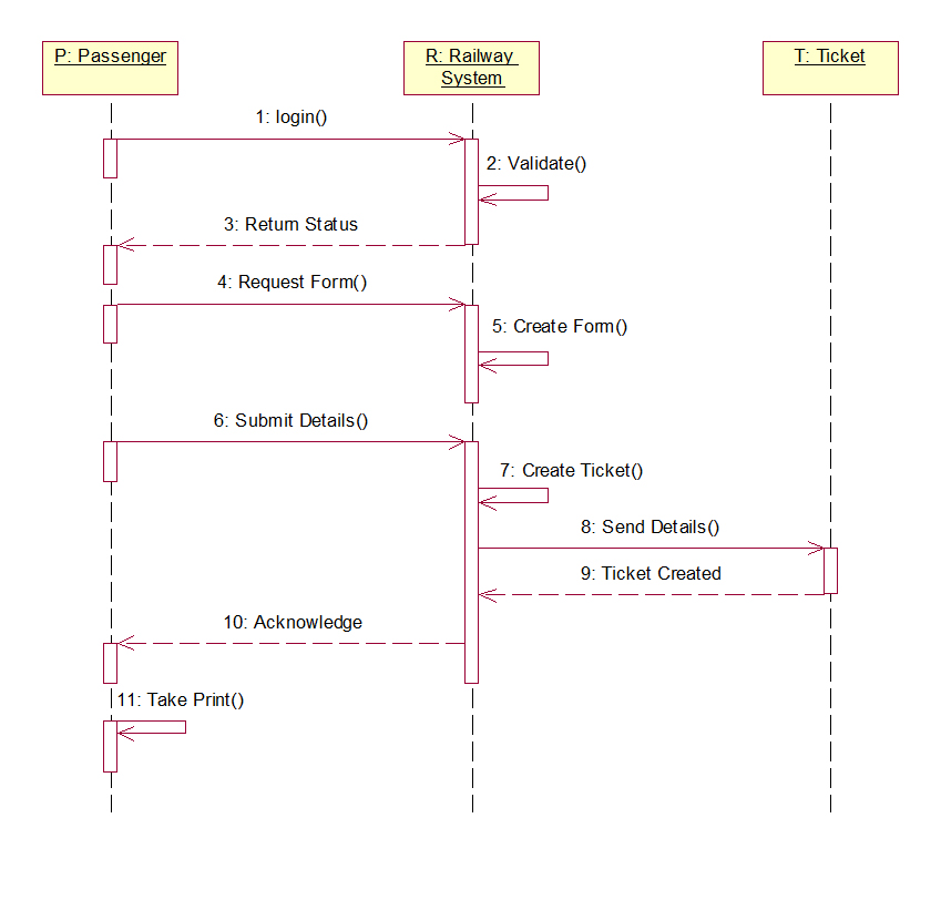 Railway Reservation System Uml Diagrams