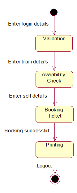 railway reservation system state chart diagram