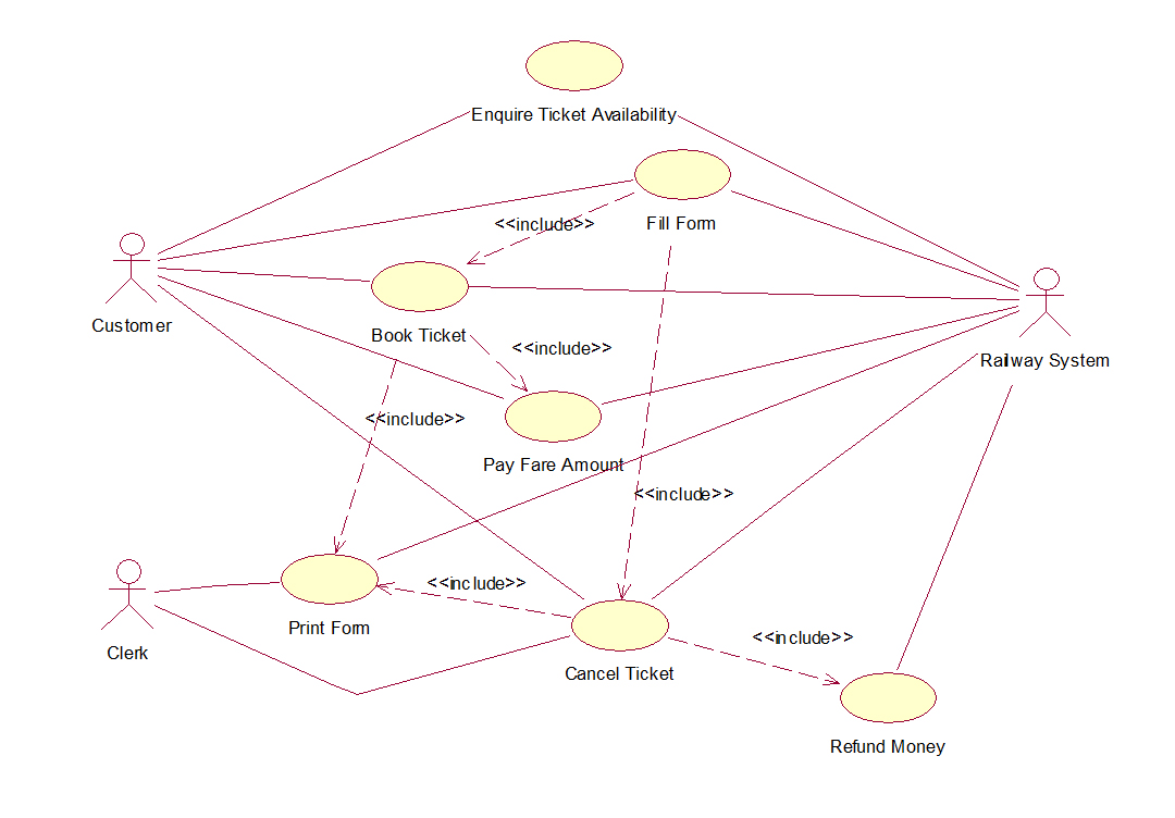 railway reservation system use case diagram