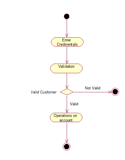 Online banking system activity diagram