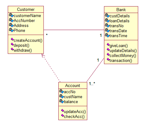 Online banking system class diagram