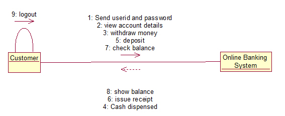 Online banking system collaboration diagram