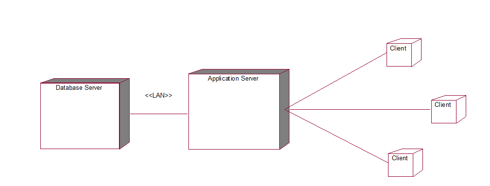 Online banking system deployment diagram