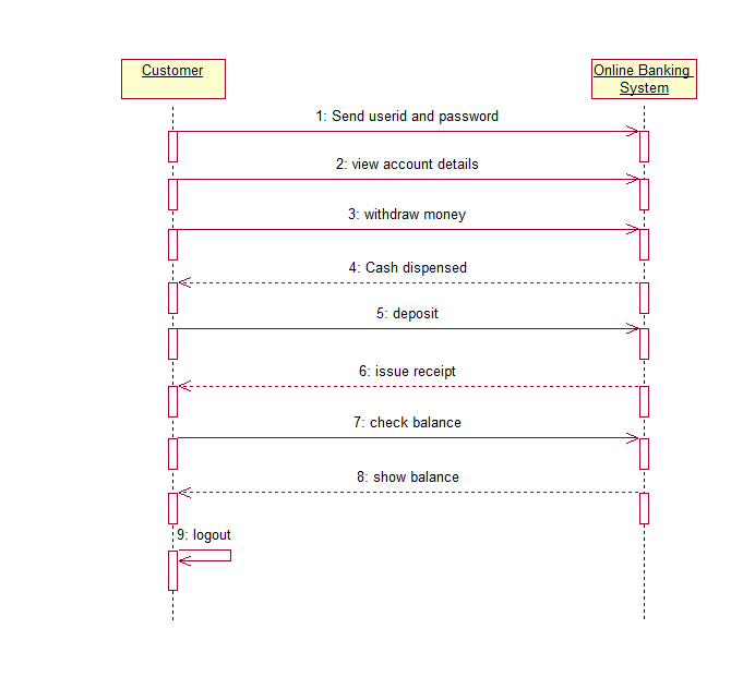 Online banking system sequence diagram