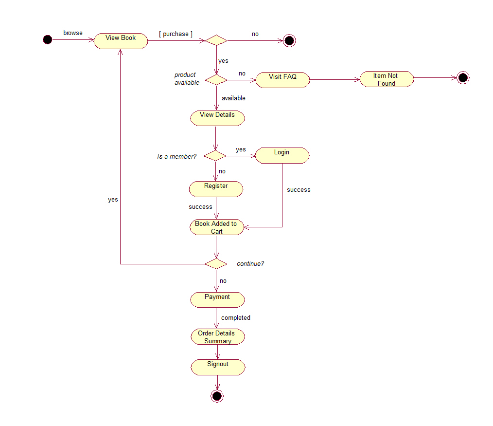 Online Bookshop Uml Diagrams