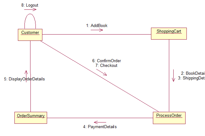 Online book shop collaboration diagram