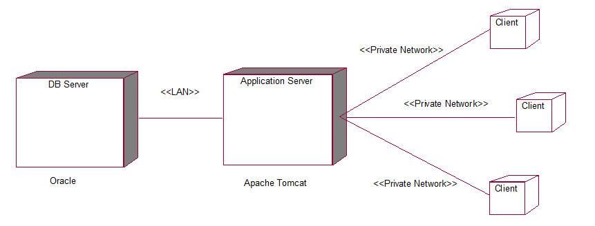 Online book shop deployment diagram