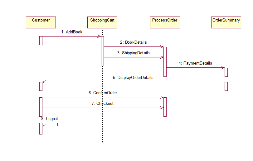 Online book shop sequence diagram