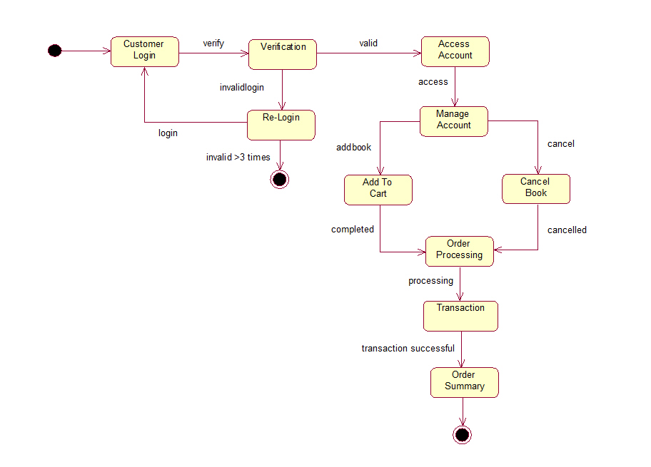Online bookshop UML diagrams