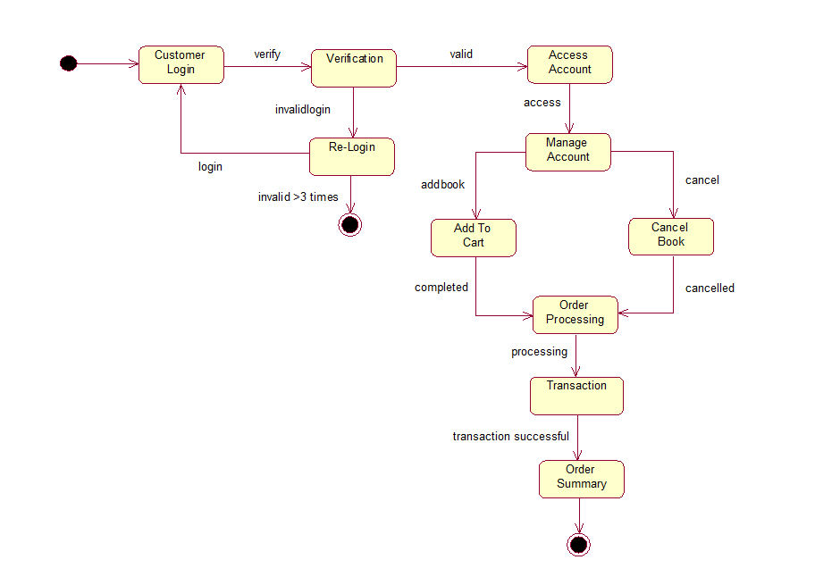 Online book shop state chart diagram