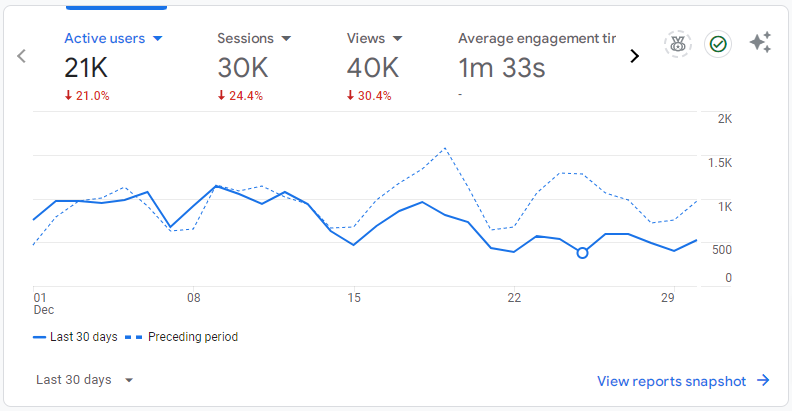 Startertutorials GA4 Overall Statistics